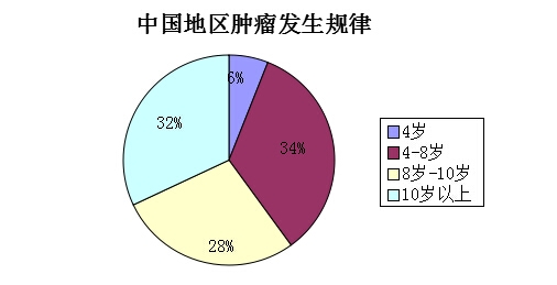 寵物腫瘤常見誤區
