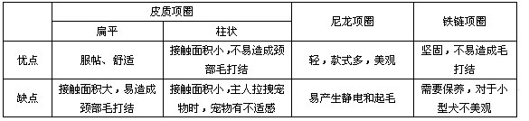 你的狗狗適合項圈還是胸背帶