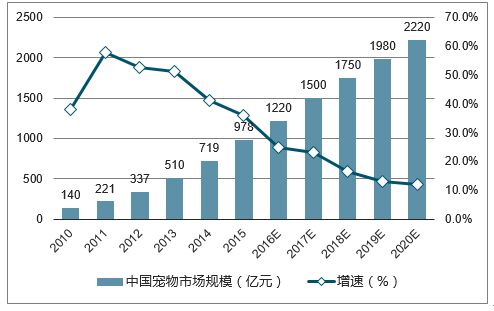 為寵物心甘情愿每月花掉三分之一的工資 鏟屎官“鏟”出1700億的大市場
