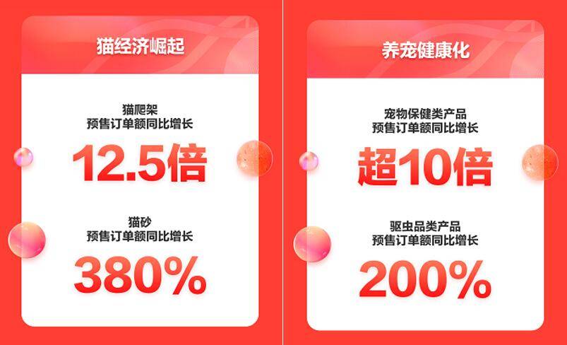 京東寵物發布11.11預售戰報 pidan 網易嚴選 皇家躋身熱銷品牌Top3