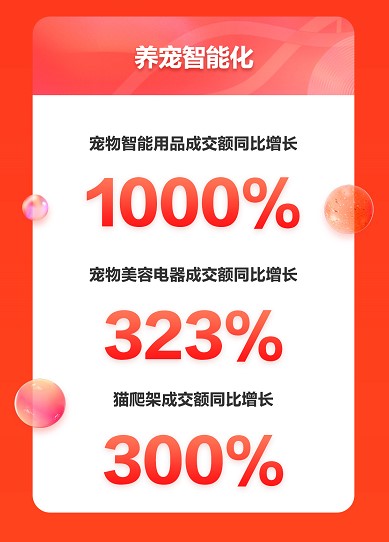 京東寵物11.11初戰告捷 開場十分鐘寵物智能用品增長超10倍