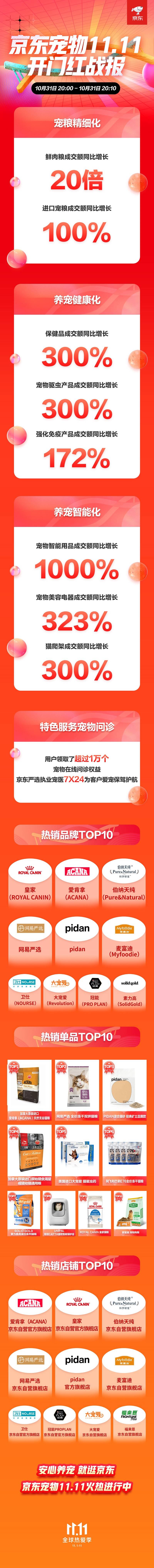 京東寵物11.11初戰告捷 開場十分鐘寵物智能用品增長超10倍