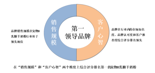 麥德氏榮獲“寵物0乳糖羊奶粉第一領導品牌”認證